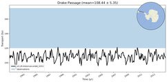 Transport through the Drake Passage Transect