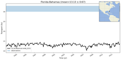 Transport through the Florida-Bahamas Transect