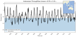 Transport through the Indonesian Throughflow Transect