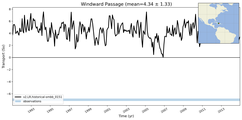 Transport through the Windward Passage Transect