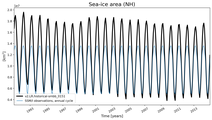 Running mean of NH Sea-ice area