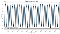 Running mean of SH Sea-ice area