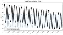 Running mean of NH Sea-ice volume