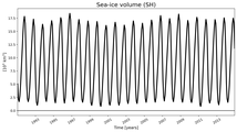 Running mean of SH Sea-ice volume