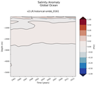 Trend of global Salinity Anomaly vs depth