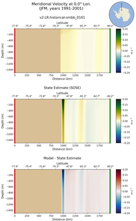 JFM Meridional Velocity at 0.0$\degree$ Lon. JFM