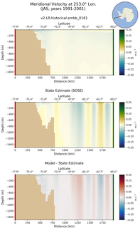 JAS Meridional Velocity at 253.0$\degree$ Lon. JAS