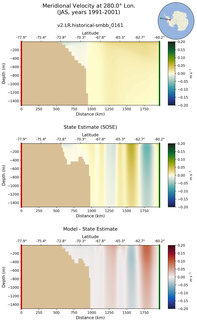 JAS Meridional Velocity at 280.0$\degree$ Lon. JAS