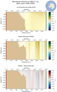 JFM Meridional Velocity at 280.0$\degree$ Lon. JFM