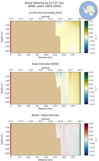 ANN Zonal Velocity at 117.0$\degree$ Lon. ANN
