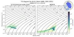 Regional mean of T-S diagram for Arctic_Basin (ANN, 1991-2001)
 -1000.0 m < z < 0.0 m
