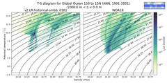 Regional mean of T-S diagram for Global Ocean 15S to 15N (ANN, 1991-2001)
 -1000.0 m < z < 0.0 m