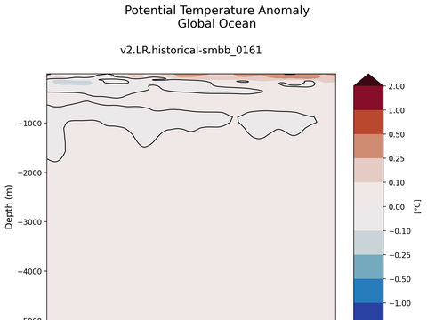 Trends vs Depth