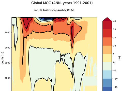 Meridional Overturning Streamfunction
