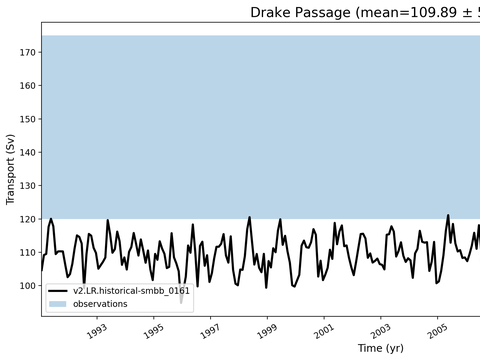 Transport Time Series