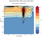 AtlanticMed Meridional Overturning Streamfunction