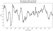 Time Series of maximum Meridional Overturning Circulation at 26.5°N