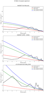Spectra of El Niño 3.4 Climate Index