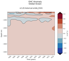 Trend of global OHC Anomaly vs depth