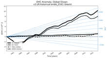 Running Mean of the Anomaly in global Ocean Heat Content