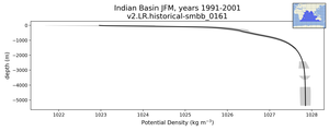 Indian Basin Potential Density vs depth