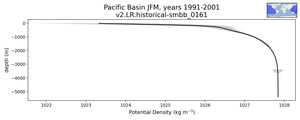 Pacific Basin Potential Density vs depth