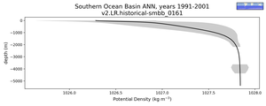 Southern Ocean Basin Potential Density vs depth