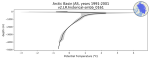 Arctic Basin Potential Temperature vs depth