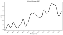 Running Mean of global Sea Surface Temperature