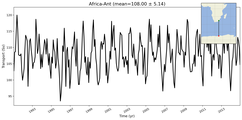 Transport through the Africa-Ant Transect