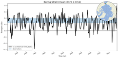 Transport through the Bering Strait Transect