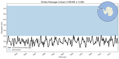 Transport through the Drake Passage Transect