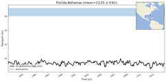 Transport through the Florida-Bahamas Transect