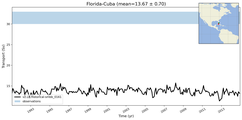 Transport through the Florida-Cuba Transect