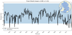 Transport through the Fram Strait Transect