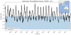 Transport through the Indonesian Throughflow Transect