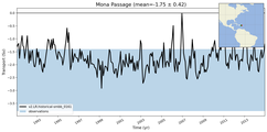 Transport through the Mona Passage Transect