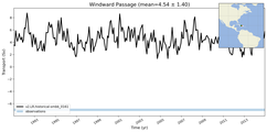 Transport through the Windward Passage Transect