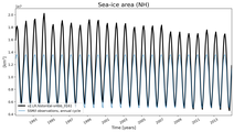 Running mean of NH Sea-ice area