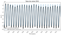 Running mean of SH Sea-ice area