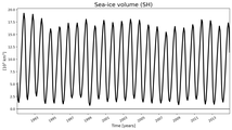 Running mean of SH Sea-ice volume