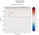 Trend of global Salinity Anomaly vs depth