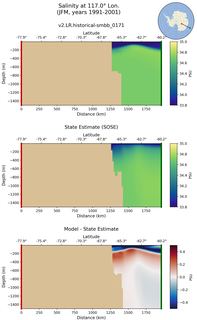 JFM Salinity at 117.0$\degree$ Lon. JFM