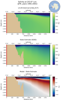 JFM Salinity at 253.0$\degree$ Lon. JFM