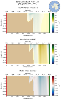 JAS Zonal Velocity at 75.0$\degree$ Lon. JAS