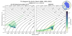 Regional mean of T-S diagram for Arctic_Basin (ANN, 1991-2001)
 -1000.0 m < z < 0.0 m