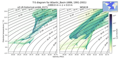 Regional mean of T-S diagram for Atlantic_Basin (ANN, 1991-2001)
 -1000.0 m < z < 0.0 m