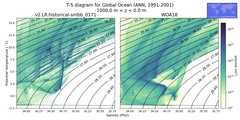 Regional mean of T-S diagram for Global Ocean (ANN, 1991-2001)
 -1000.0 m < z < 0.0 m