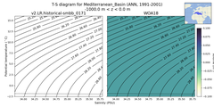 Regional mean of T-S diagram for Mediterranean_Basin (ANN, 1991-2001)
 -1000.0 m < z < 0.0 m