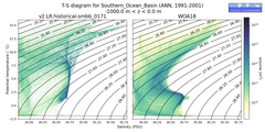 Regional mean of T-S diagram for Southern_Ocean_Basin (ANN, 1991-2001)
 -1000.0 m < z < 0.0 m